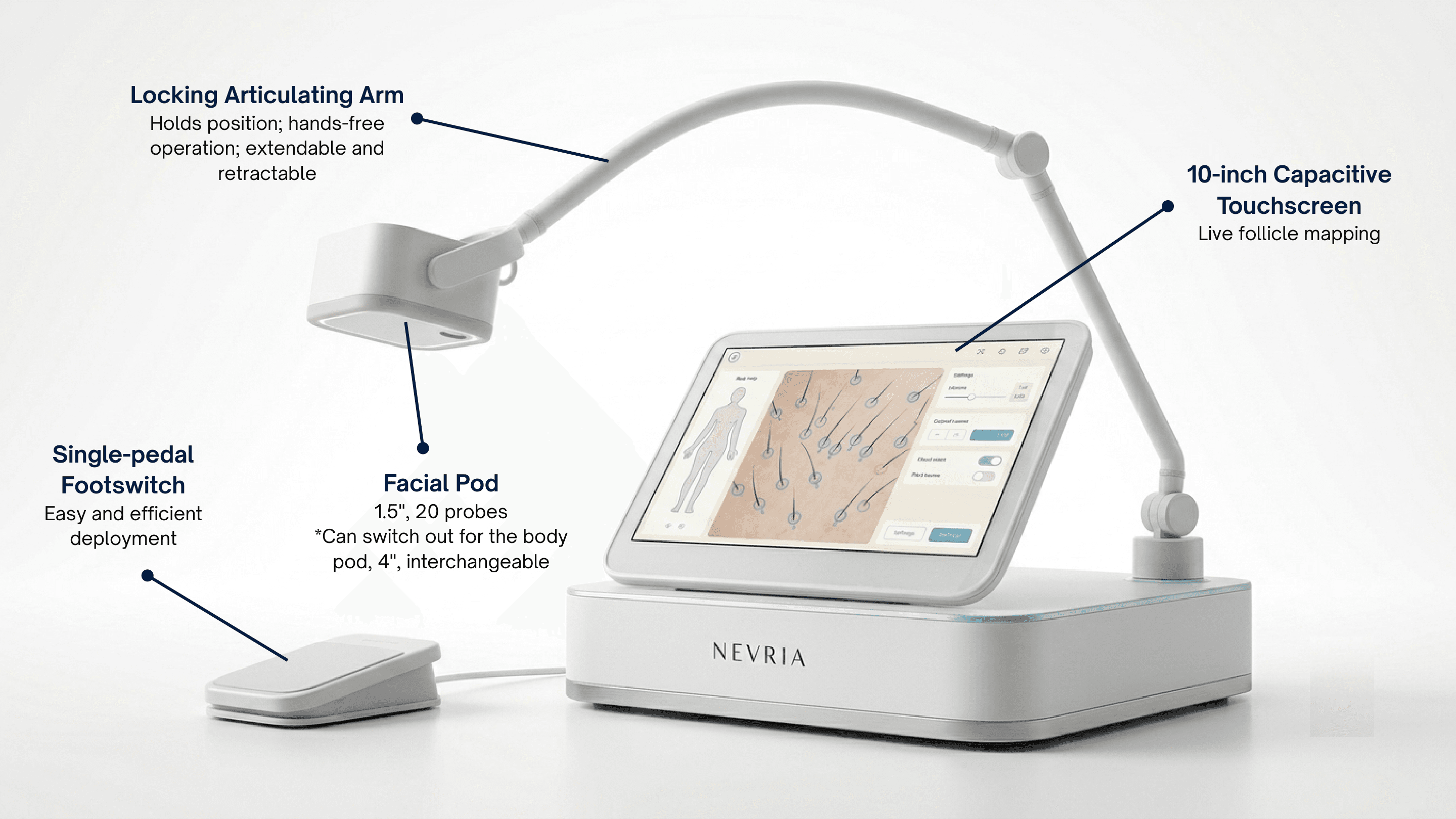 The complete Nevria Array system, labeled: locking articulating arm, 10-inch capacitive touchscreen, facial pod (1.5 inch, 20 probes) with interchangeable 4-inch body pod, and single-pedal footswitch.