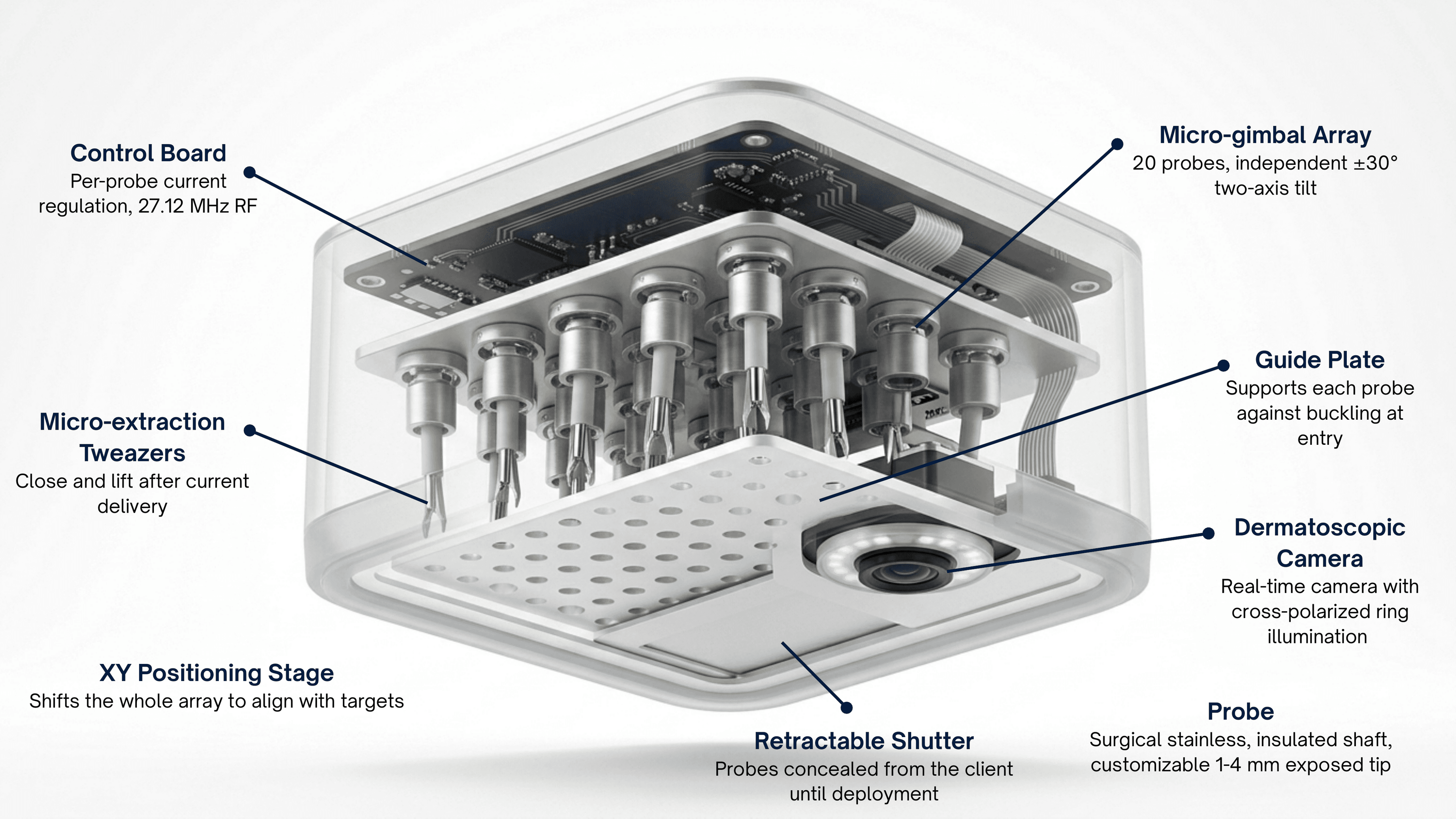 The Nevria Array pod cutaway with every component labeled: control board (27.12 MHz RF), micro-gimbal array (20 probes, plus-or-minus 30 degrees), guide plate, dermatoscopic camera, probe (1 to 4 mm exposed tip), micro-extraction tweezers, retractable shutter, and XY positioning stage.